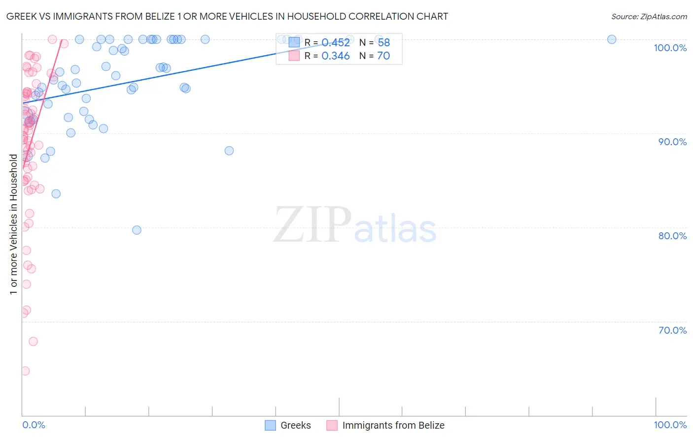Greek vs Immigrants from Belize 1 or more Vehicles in Household