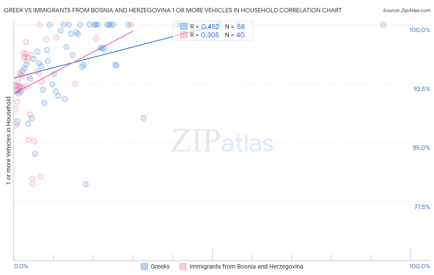 Greek vs Immigrants from Bosnia and Herzegovina 1 or more Vehicles in Household