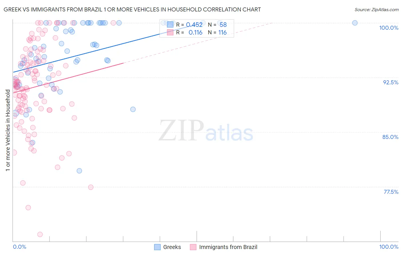 Greek vs Immigrants from Brazil 1 or more Vehicles in Household