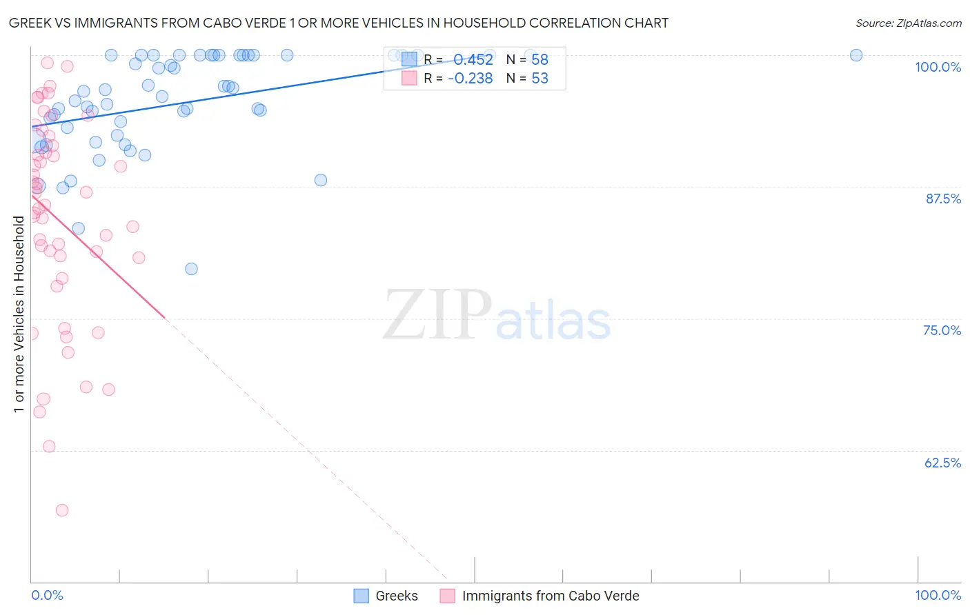 Greek vs Immigrants from Cabo Verde 1 or more Vehicles in Household