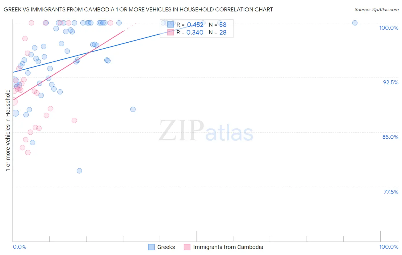 Greek vs Immigrants from Cambodia 1 or more Vehicles in Household