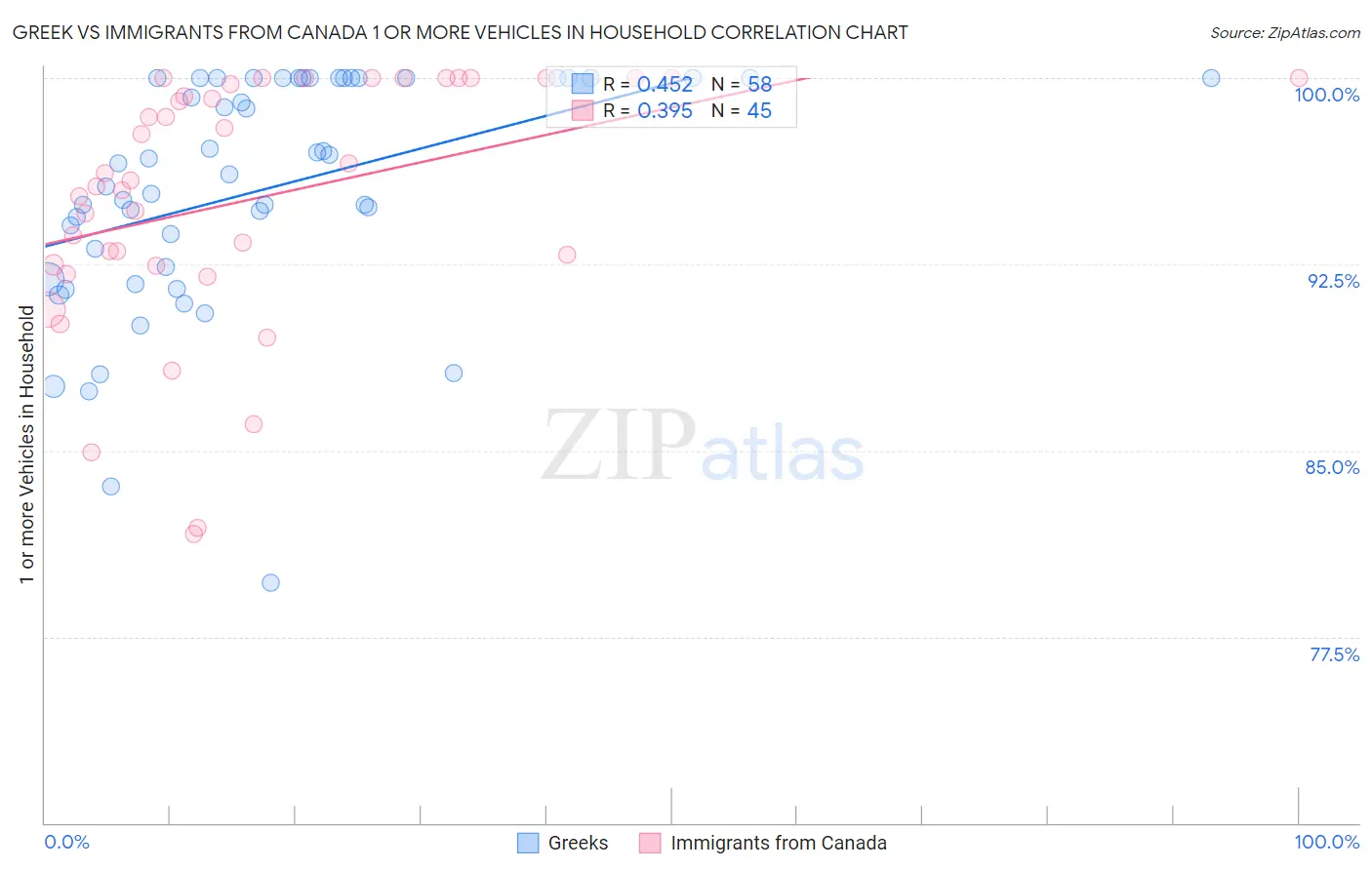 Greek vs Immigrants from Canada 1 or more Vehicles in Household