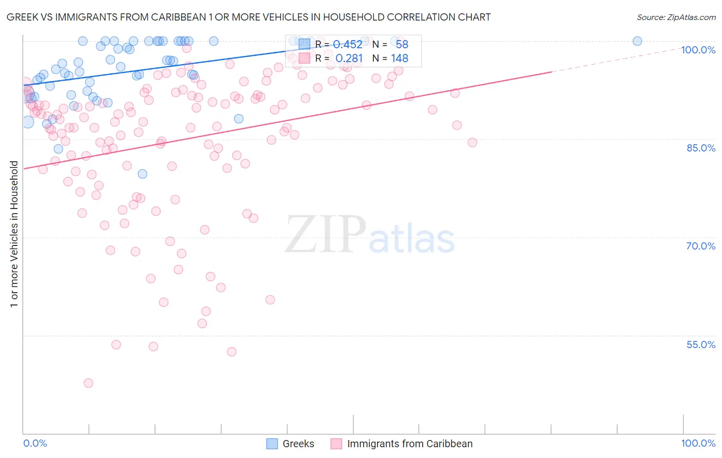 Greek vs Immigrants from Caribbean 1 or more Vehicles in Household