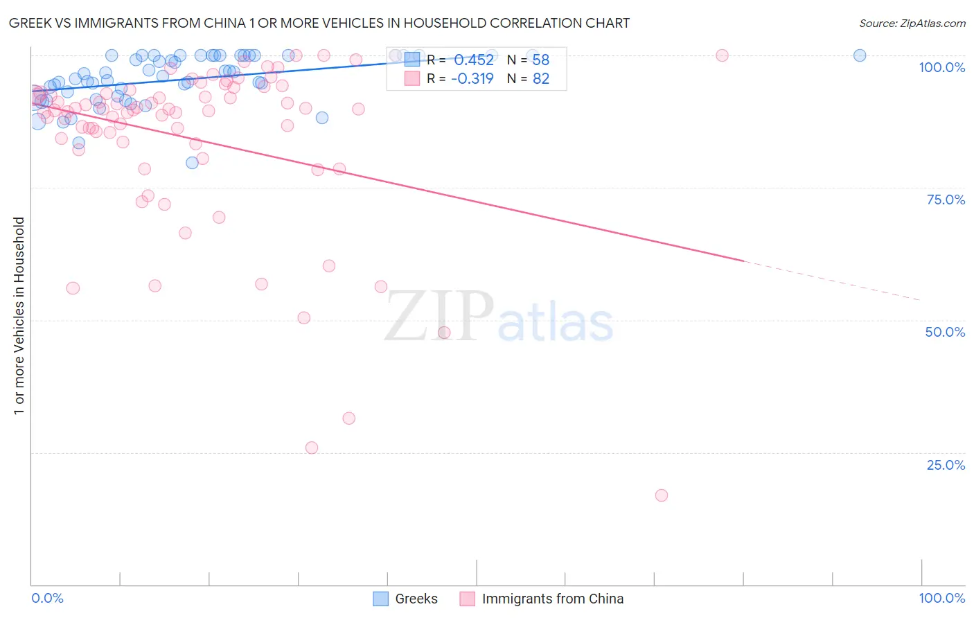 Greek vs Immigrants from China 1 or more Vehicles in Household