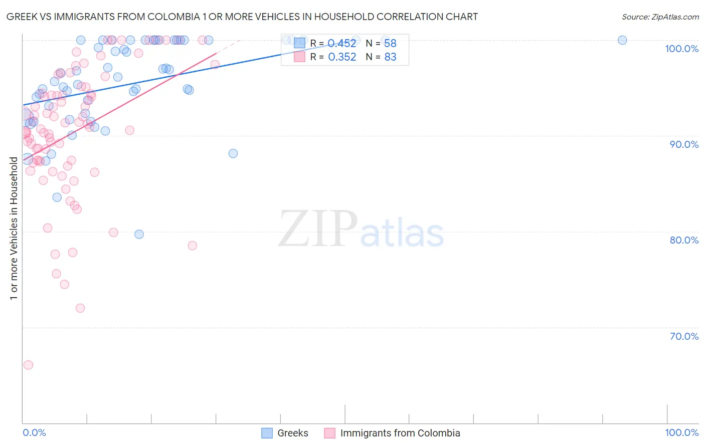 Greek vs Immigrants from Colombia 1 or more Vehicles in Household