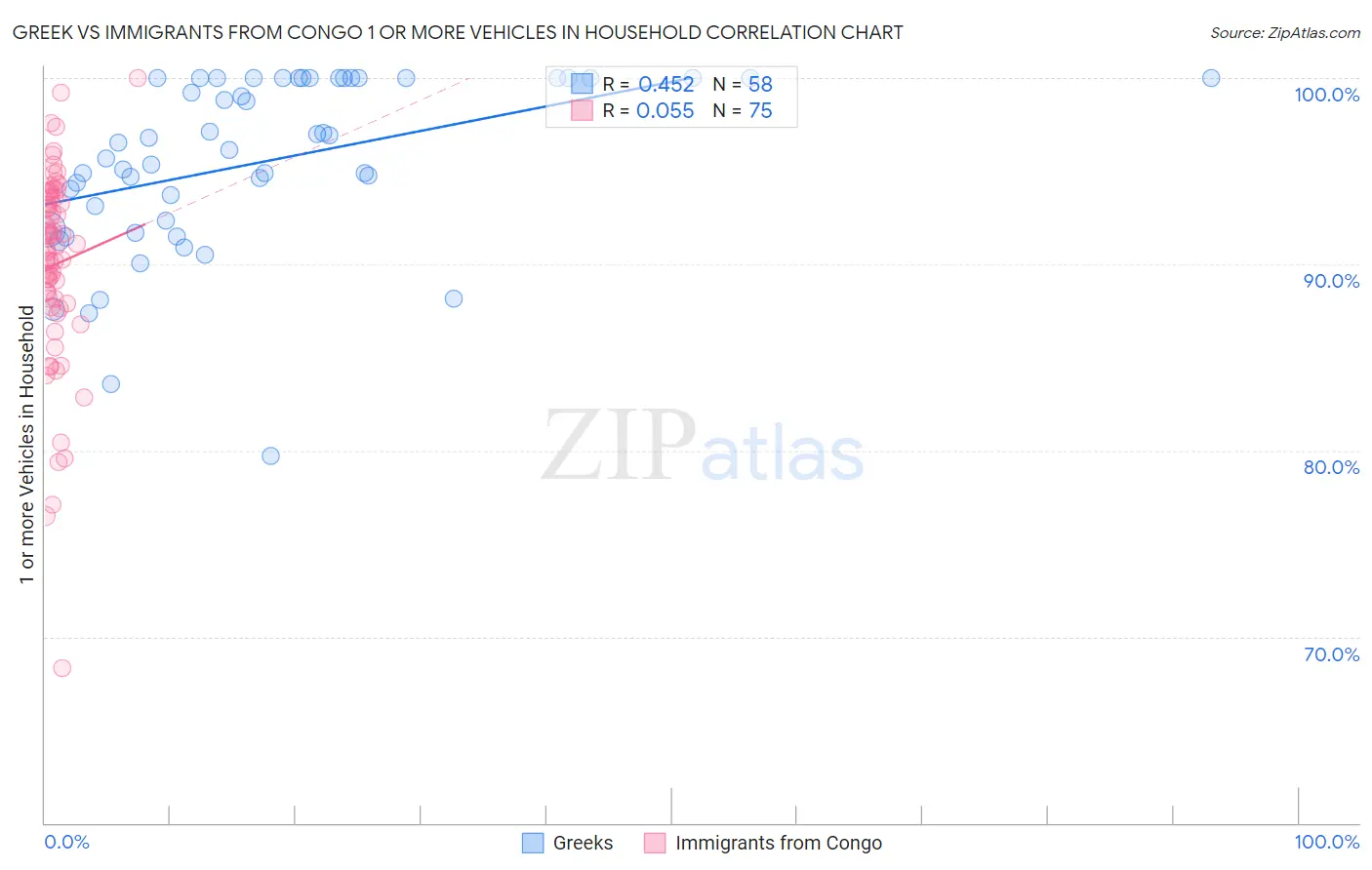 Greek vs Immigrants from Congo 1 or more Vehicles in Household