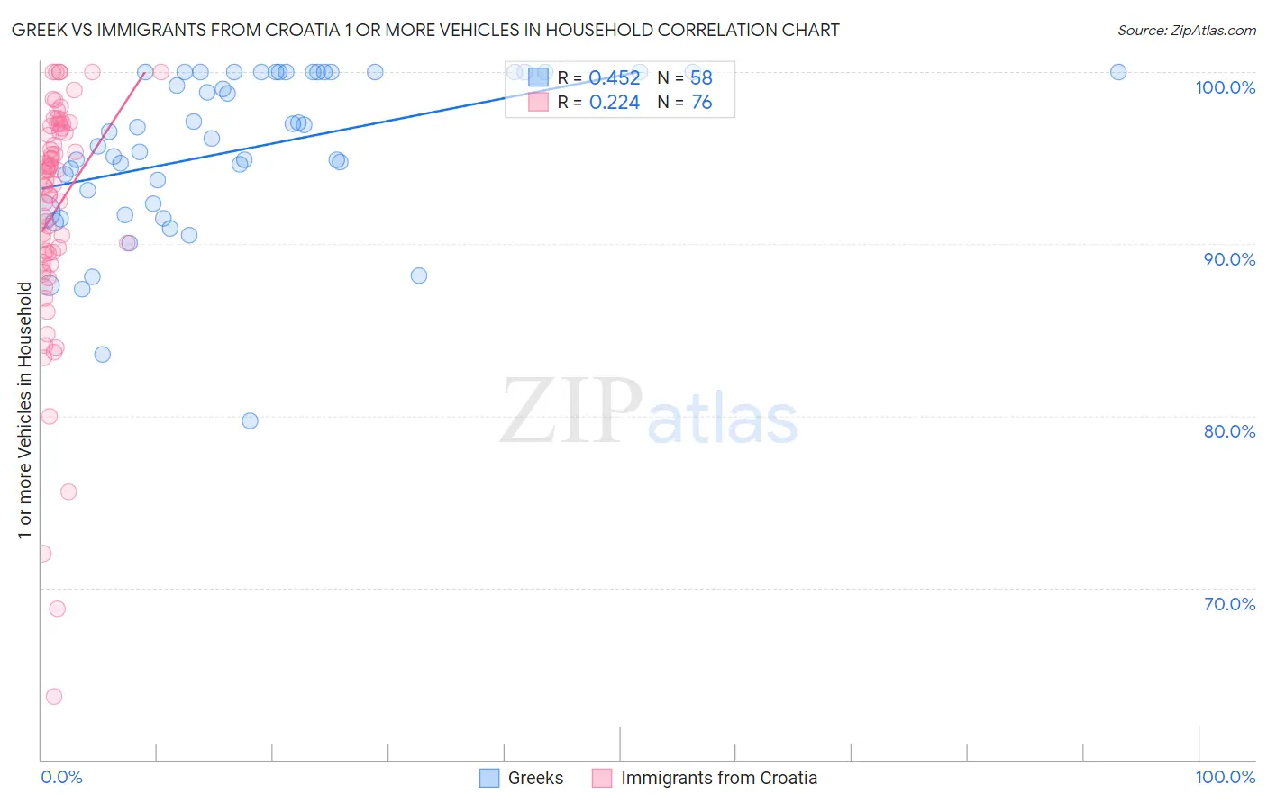 Greek vs Immigrants from Croatia 1 or more Vehicles in Household