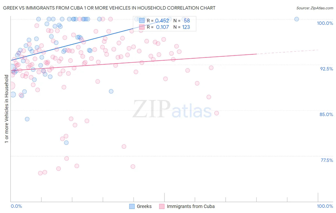 Greek vs Immigrants from Cuba 1 or more Vehicles in Household