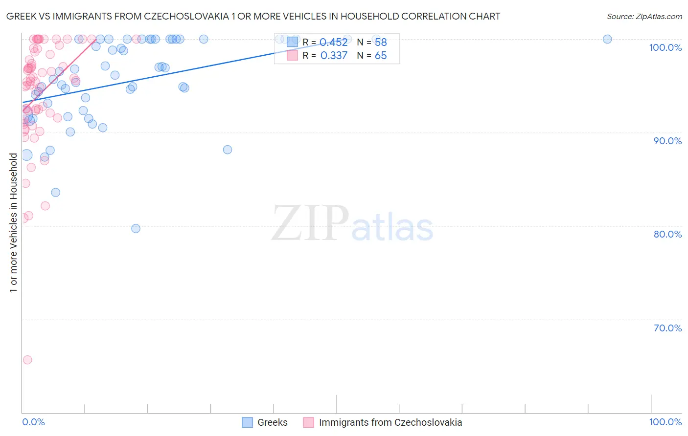Greek vs Immigrants from Czechoslovakia 1 or more Vehicles in Household