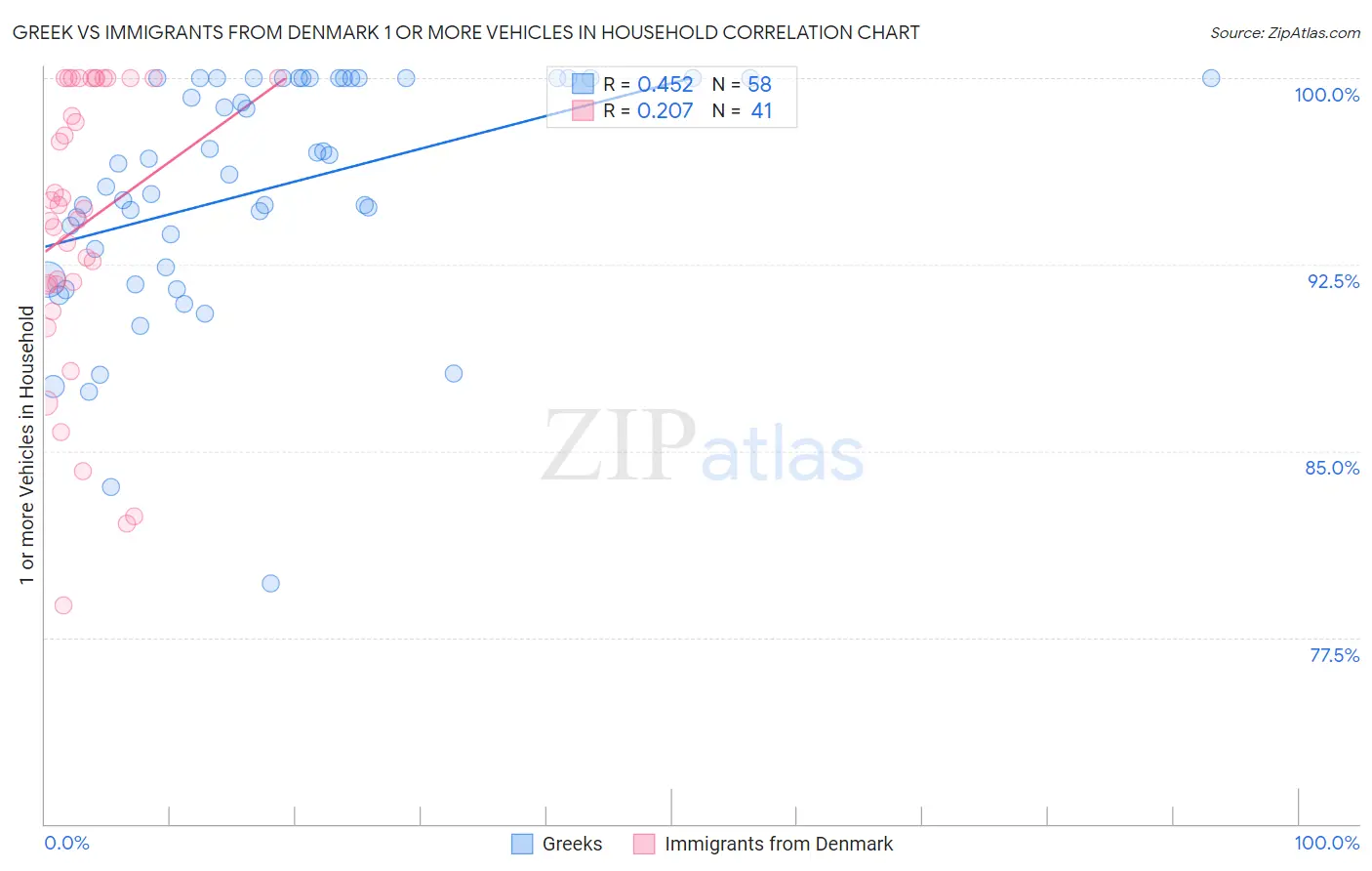 Greek vs Immigrants from Denmark 1 or more Vehicles in Household