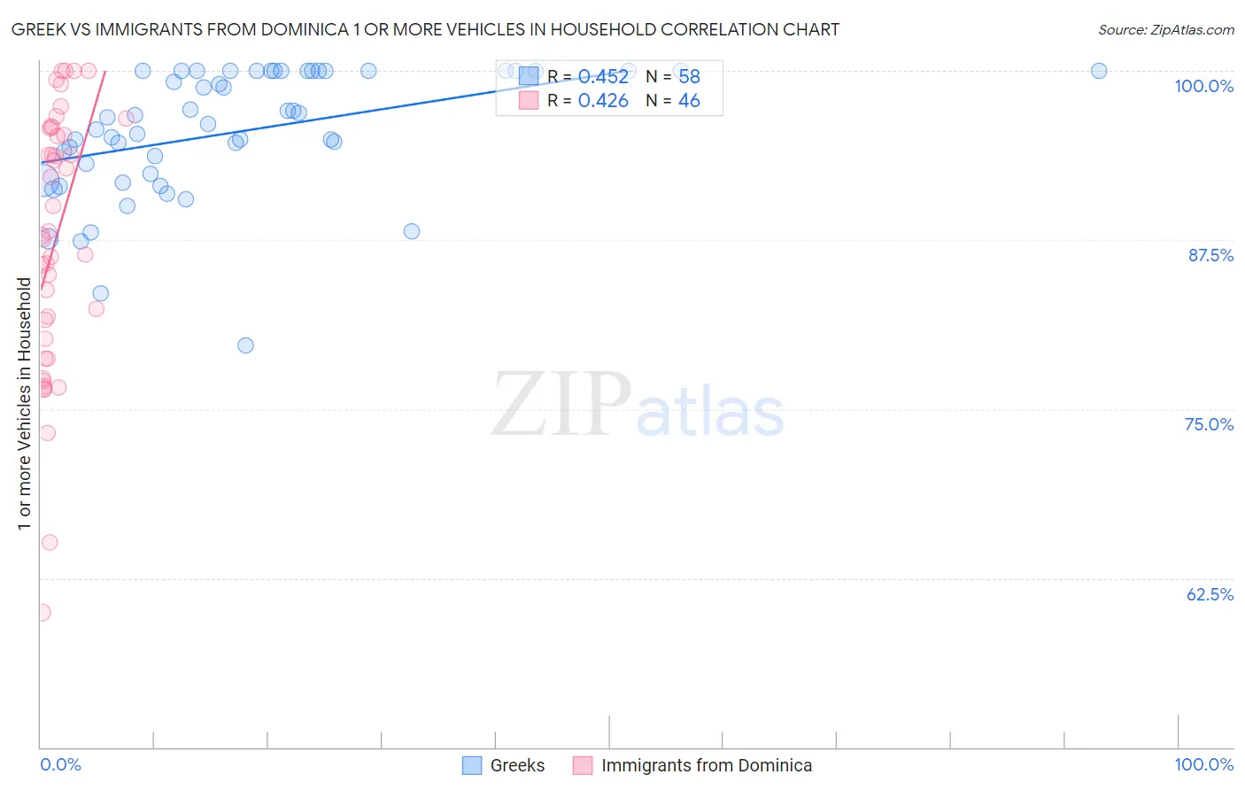 Greek vs Immigrants from Dominica 1 or more Vehicles in Household