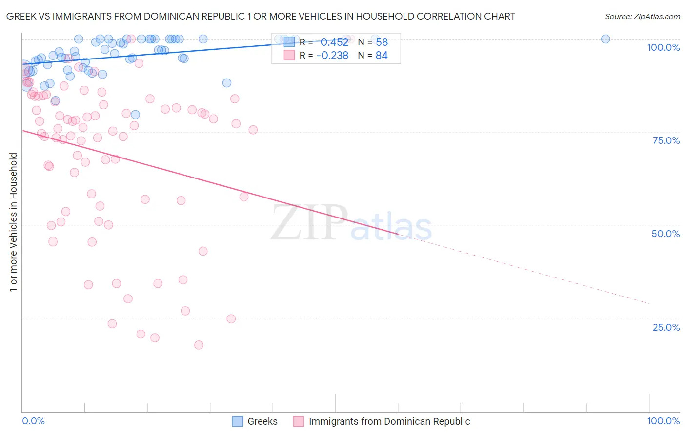 Greek vs Immigrants from Dominican Republic 1 or more Vehicles in Household
