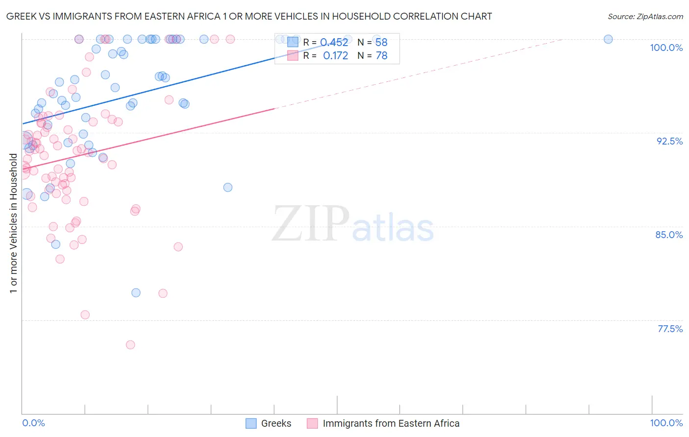 Greek vs Immigrants from Eastern Africa 1 or more Vehicles in Household