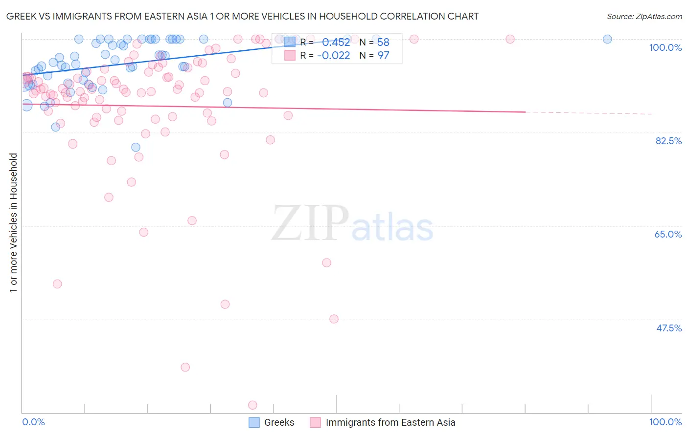 Greek vs Immigrants from Eastern Asia 1 or more Vehicles in Household