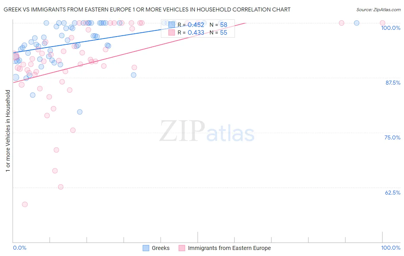 Greek vs Immigrants from Eastern Europe 1 or more Vehicles in Household