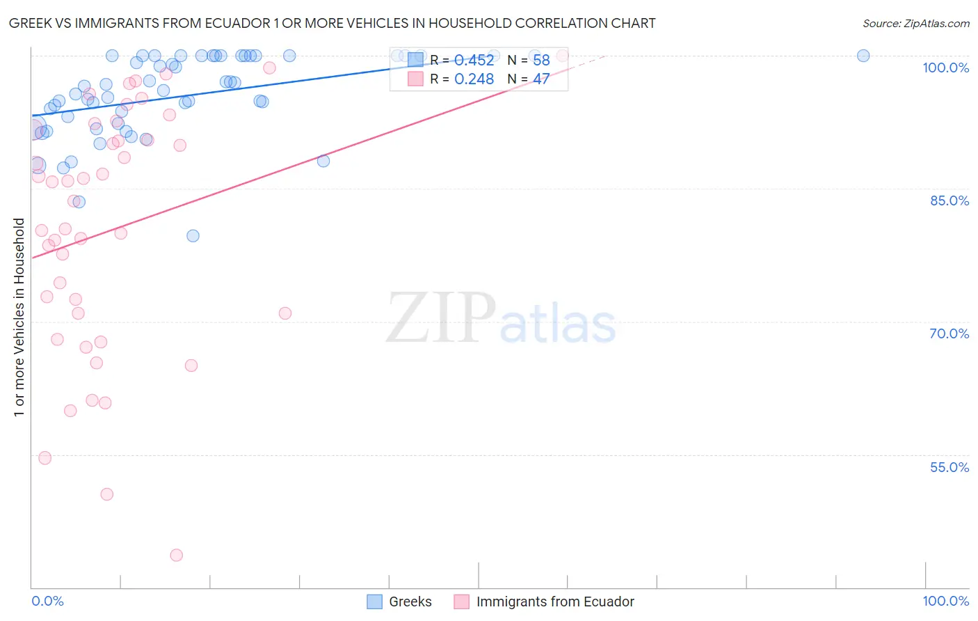 Greek vs Immigrants from Ecuador 1 or more Vehicles in Household