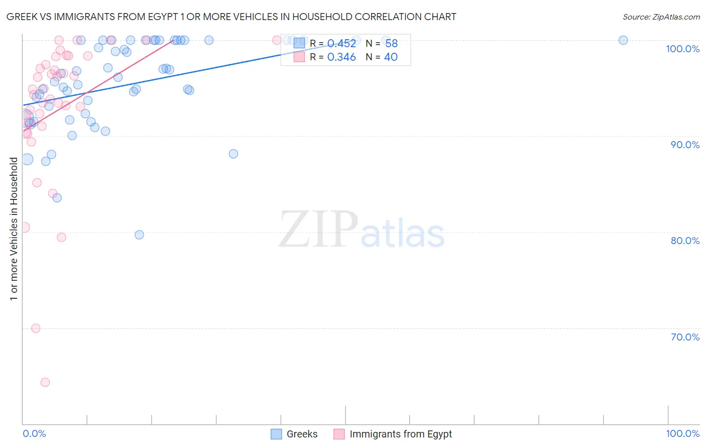 Greek vs Immigrants from Egypt 1 or more Vehicles in Household