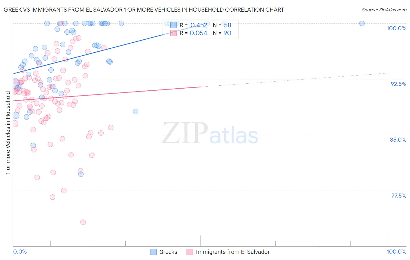 Greek vs Immigrants from El Salvador 1 or more Vehicles in Household