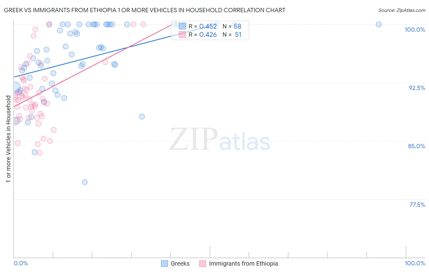 Greek vs Immigrants from Ethiopia 1 or more Vehicles in Household