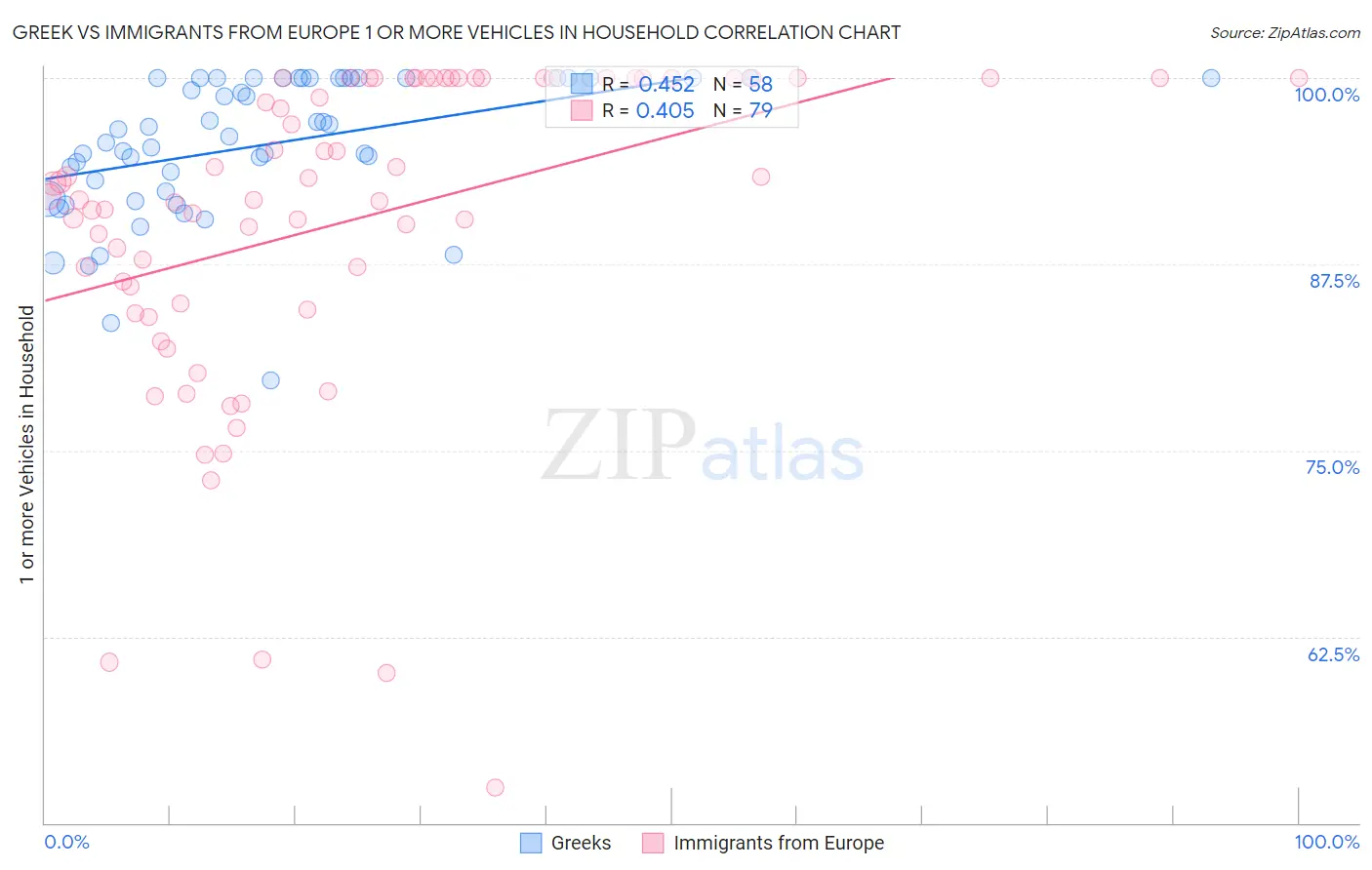 Greek vs Immigrants from Europe 1 or more Vehicles in Household