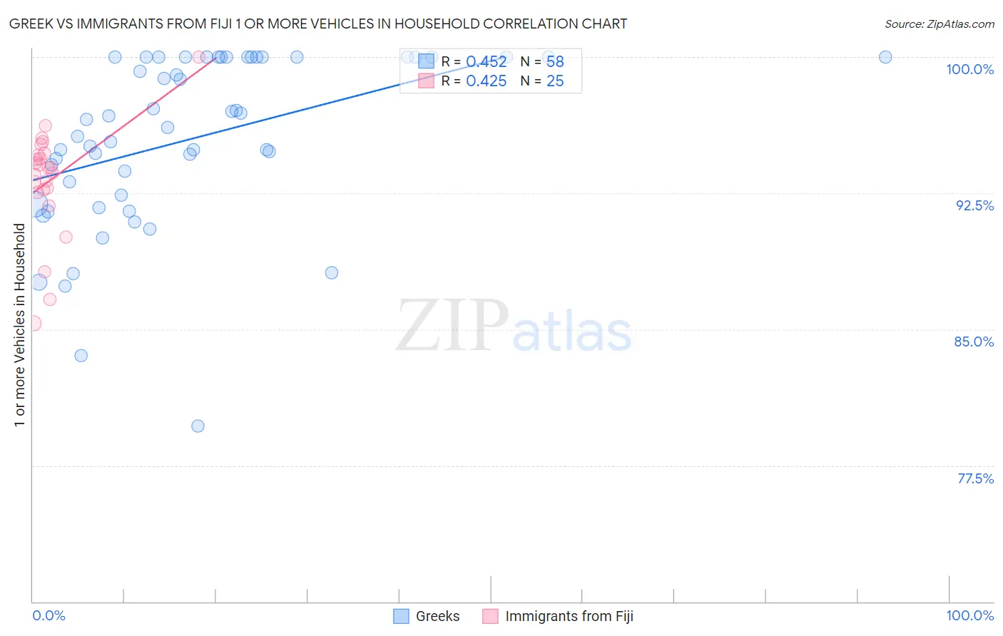 Greek vs Immigrants from Fiji 1 or more Vehicles in Household