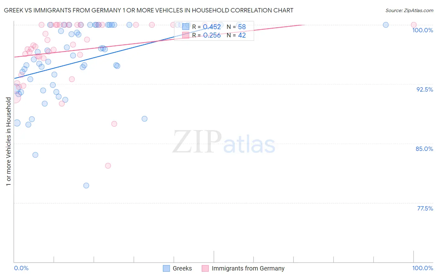 Greek vs Immigrants from Germany 1 or more Vehicles in Household