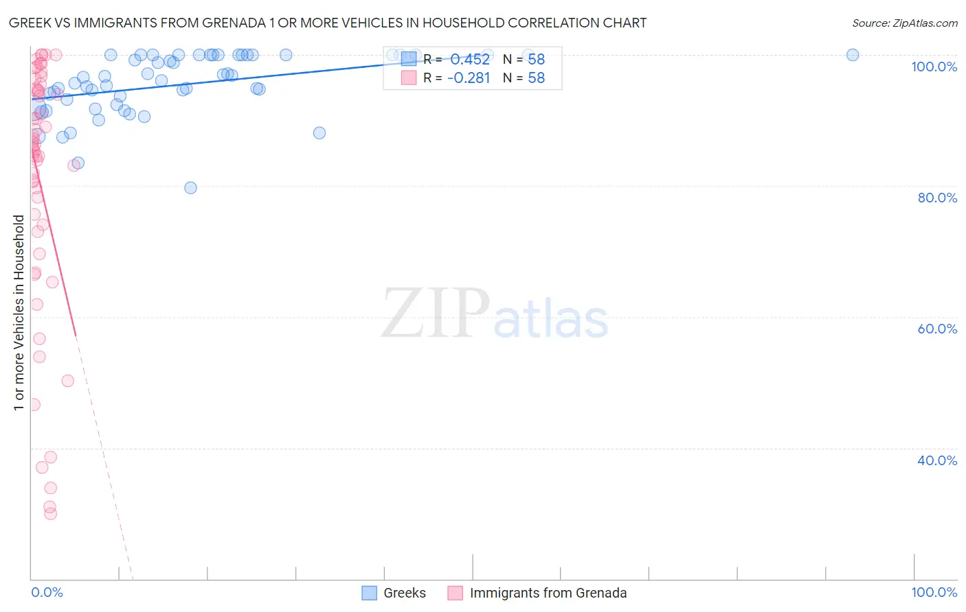 Greek vs Immigrants from Grenada 1 or more Vehicles in Household