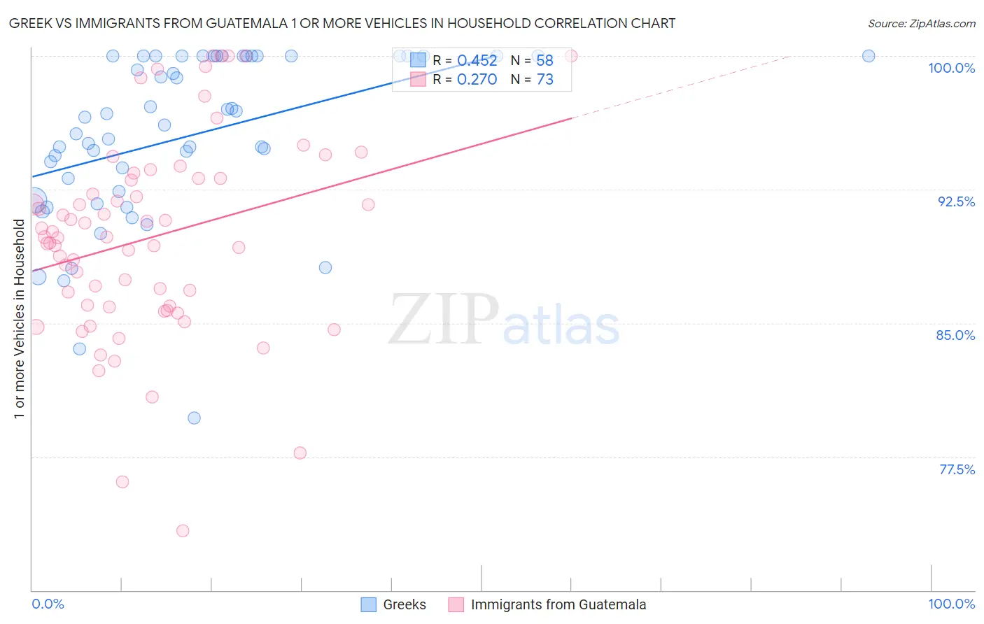 Greek vs Immigrants from Guatemala 1 or more Vehicles in Household