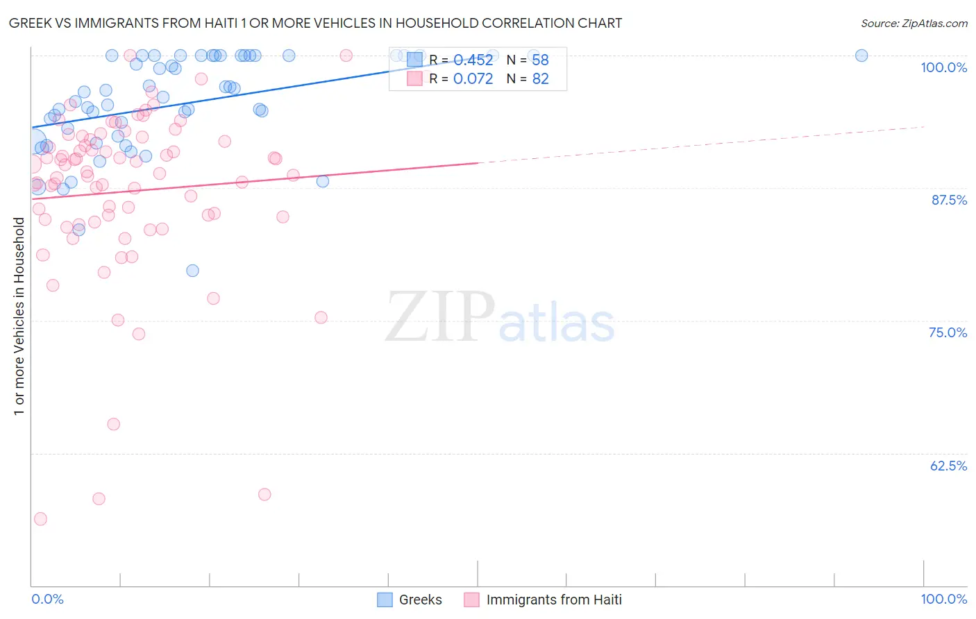 Greek vs Immigrants from Haiti 1 or more Vehicles in Household