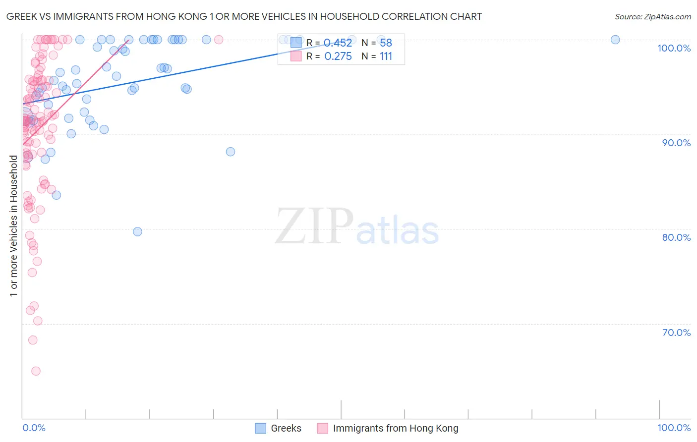 Greek vs Immigrants from Hong Kong 1 or more Vehicles in Household