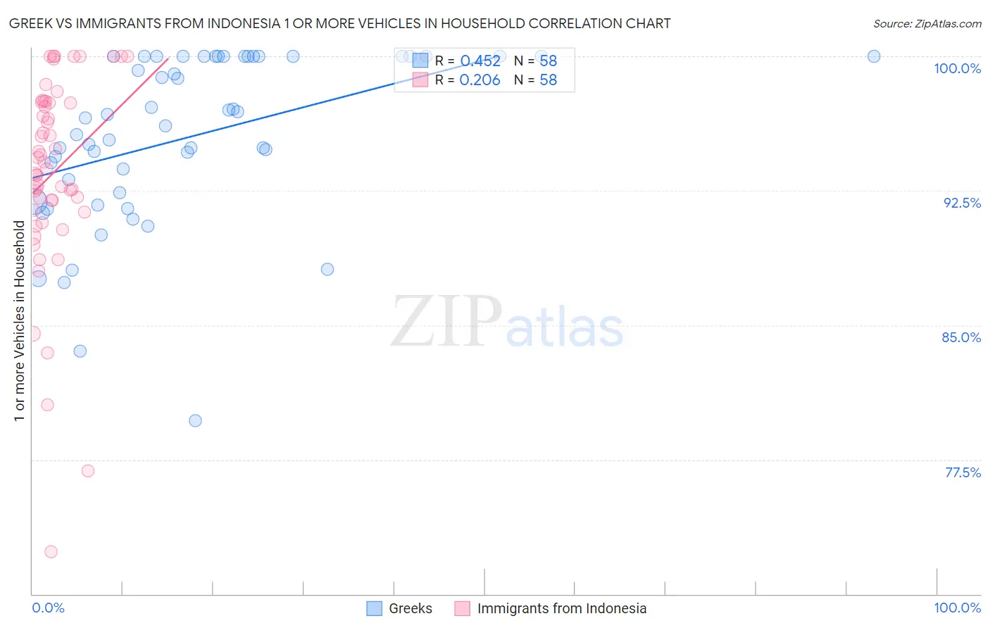 Greek vs Immigrants from Indonesia 1 or more Vehicles in Household