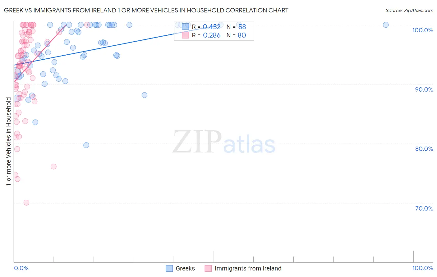 Greek vs Immigrants from Ireland 1 or more Vehicles in Household
