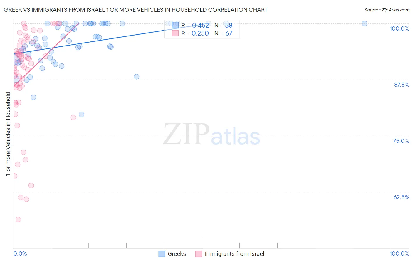 Greek vs Immigrants from Israel 1 or more Vehicles in Household