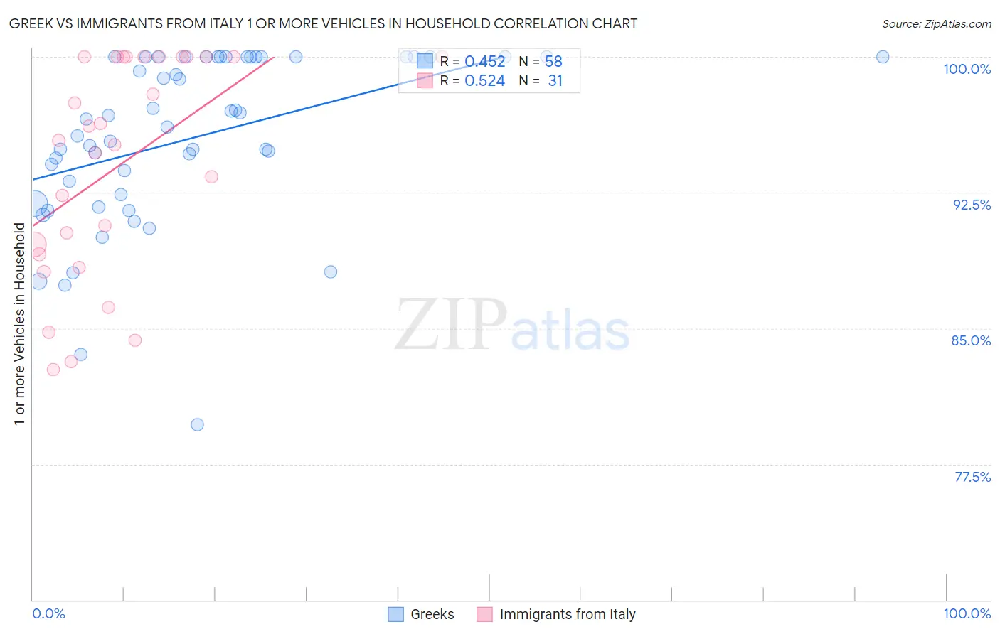 Greek vs Immigrants from Italy 1 or more Vehicles in Household