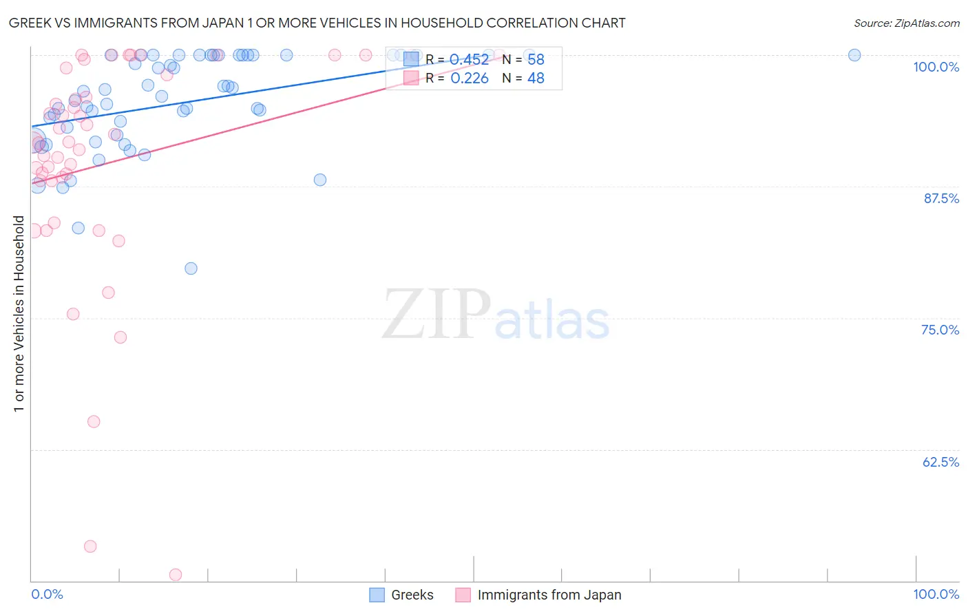 Greek vs Immigrants from Japan 1 or more Vehicles in Household