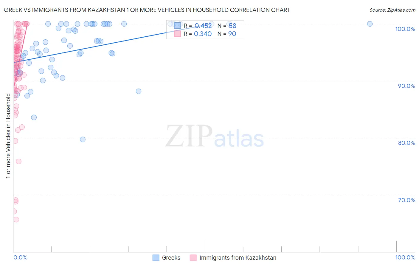 Greek vs Immigrants from Kazakhstan 1 or more Vehicles in Household