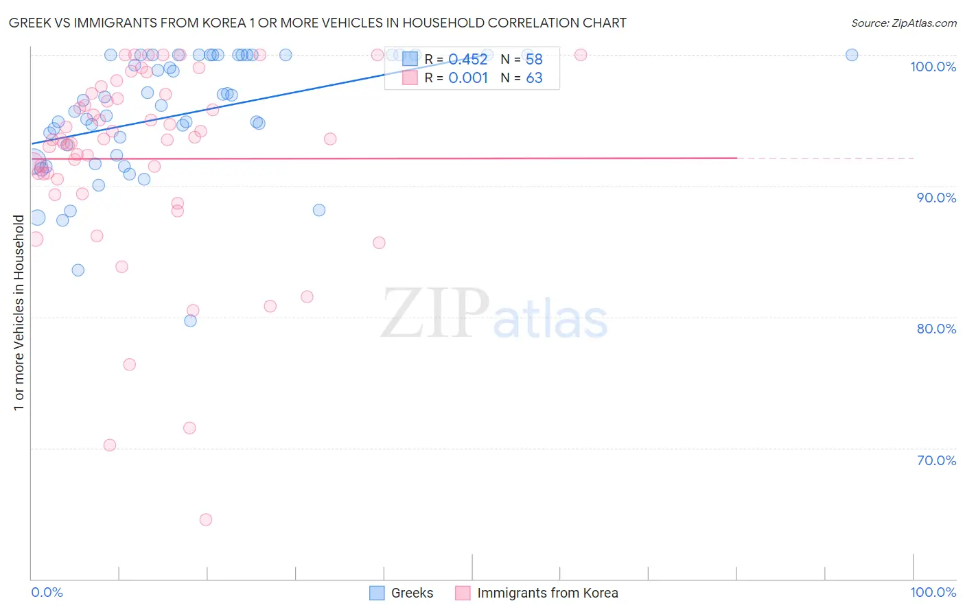 Greek vs Immigrants from Korea 1 or more Vehicles in Household