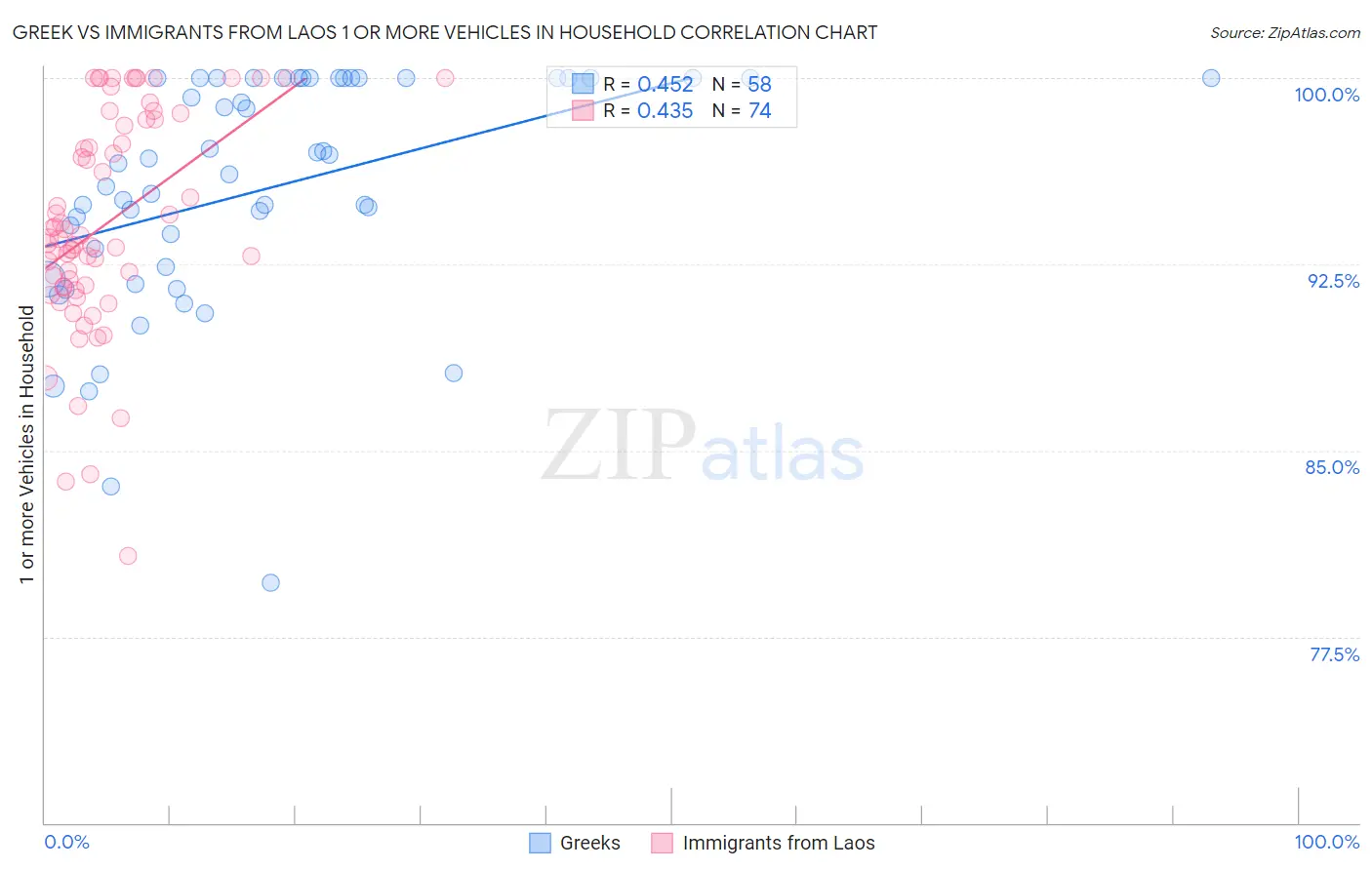 Greek vs Immigrants from Laos 1 or more Vehicles in Household