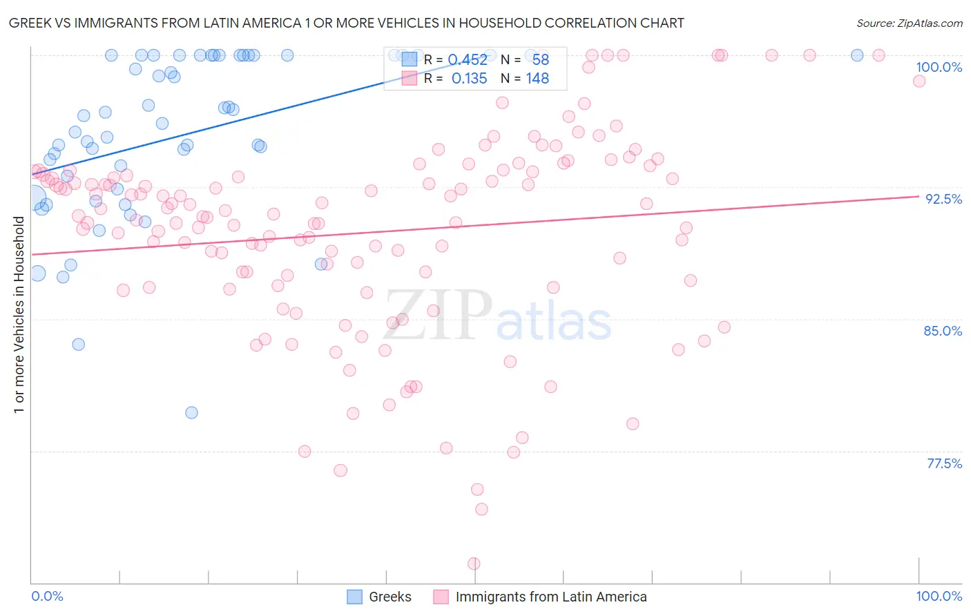 Greek vs Immigrants from Latin America 1 or more Vehicles in Household