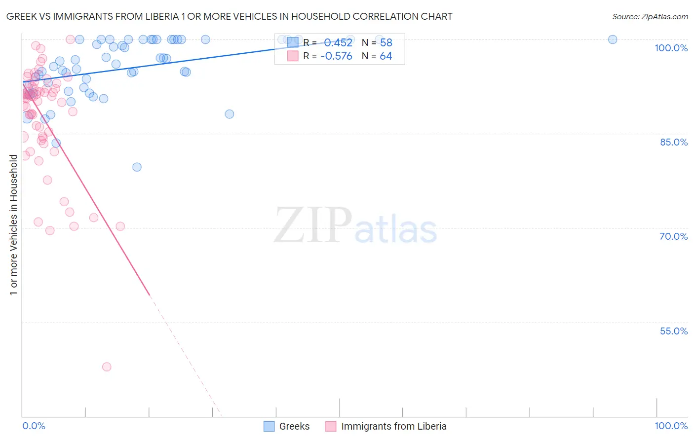 Greek vs Immigrants from Liberia 1 or more Vehicles in Household