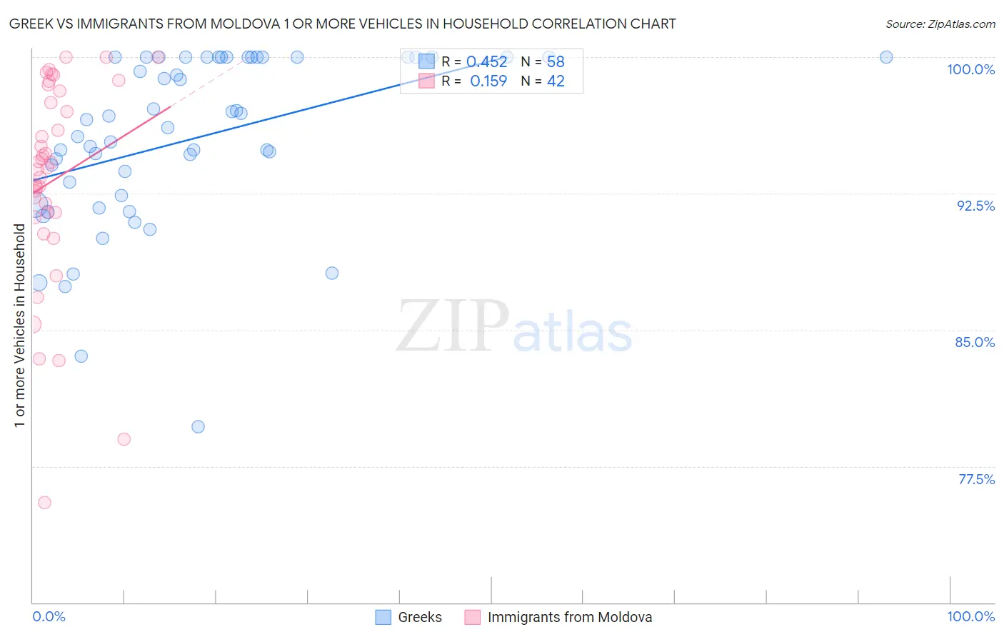 Greek vs Immigrants from Moldova 1 or more Vehicles in Household