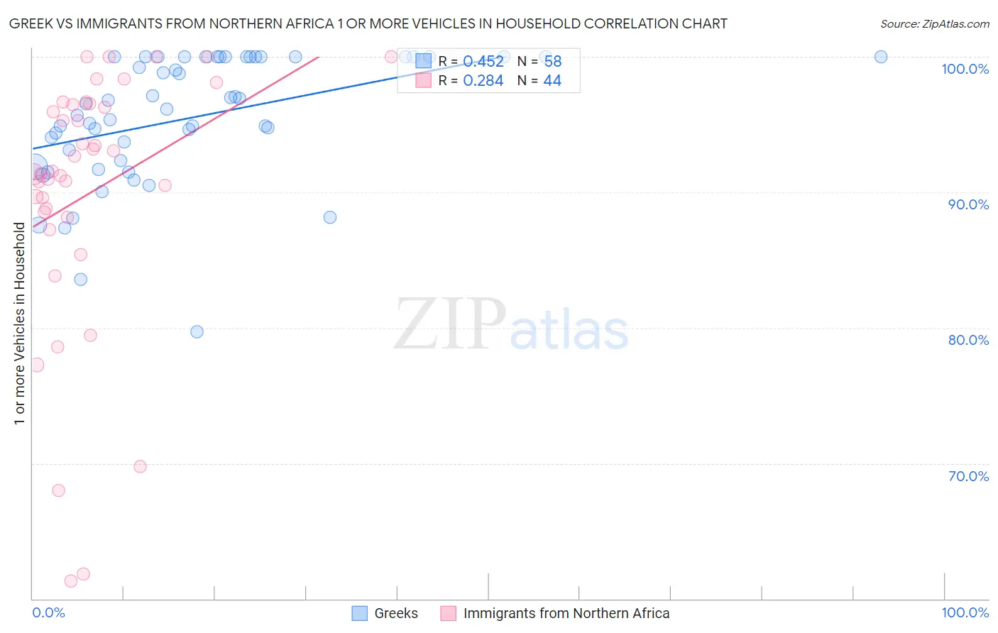 Greek vs Immigrants from Northern Africa 1 or more Vehicles in Household