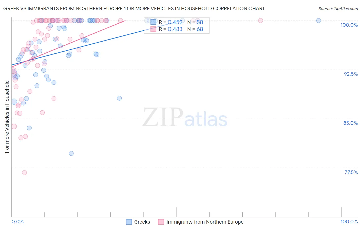 Greek vs Immigrants from Northern Europe 1 or more Vehicles in Household