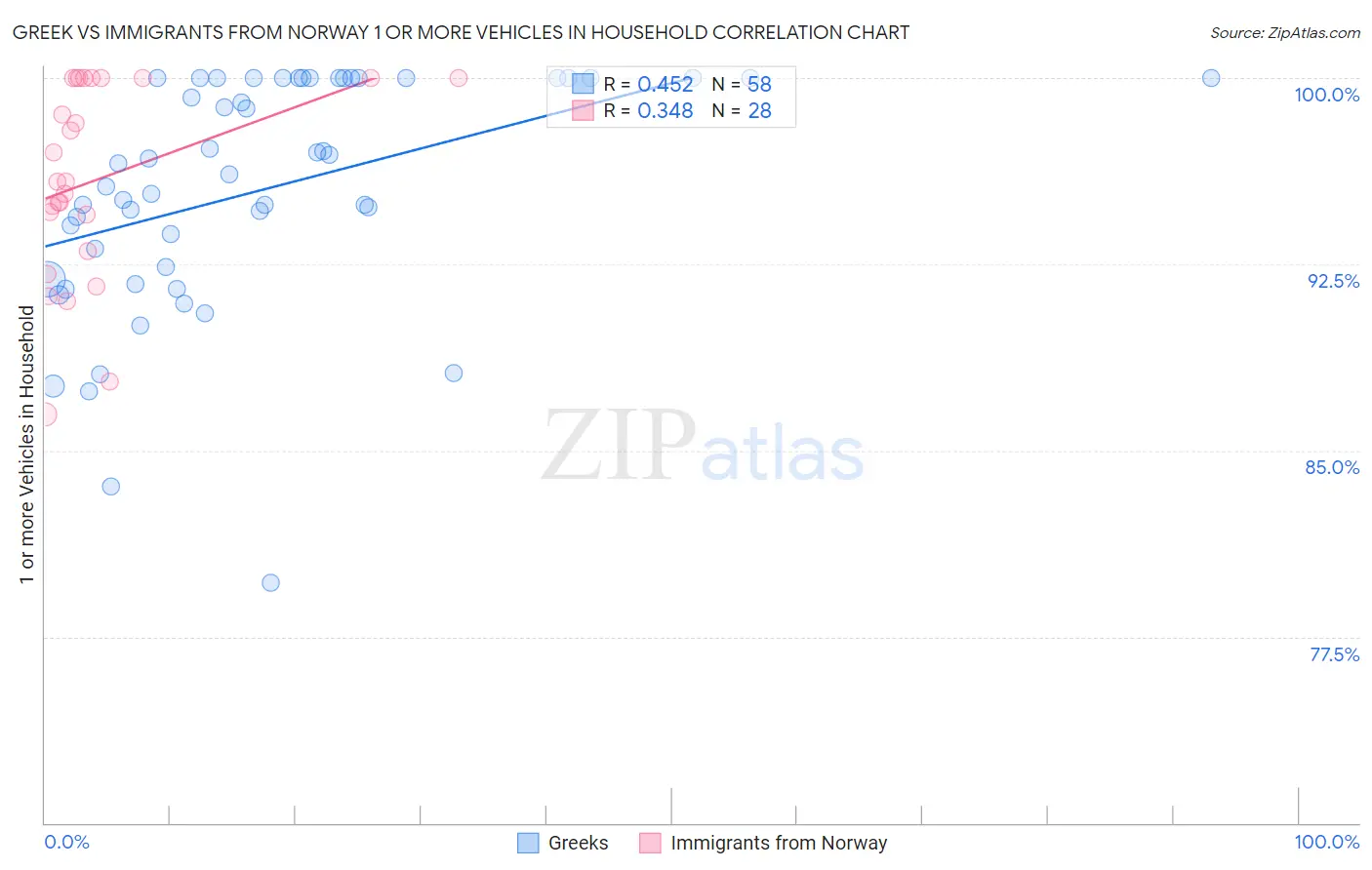 Greek vs Immigrants from Norway 1 or more Vehicles in Household