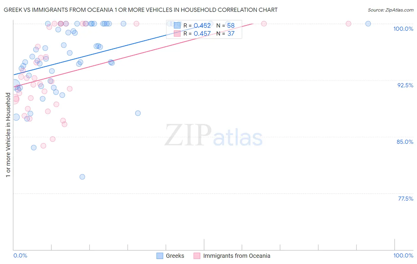 Greek vs Immigrants from Oceania 1 or more Vehicles in Household