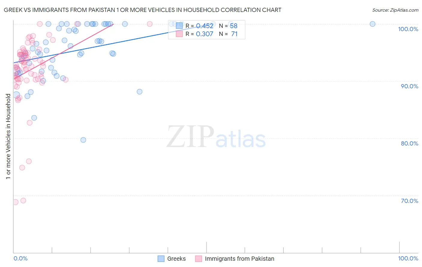 Greek vs Immigrants from Pakistan 1 or more Vehicles in Household
