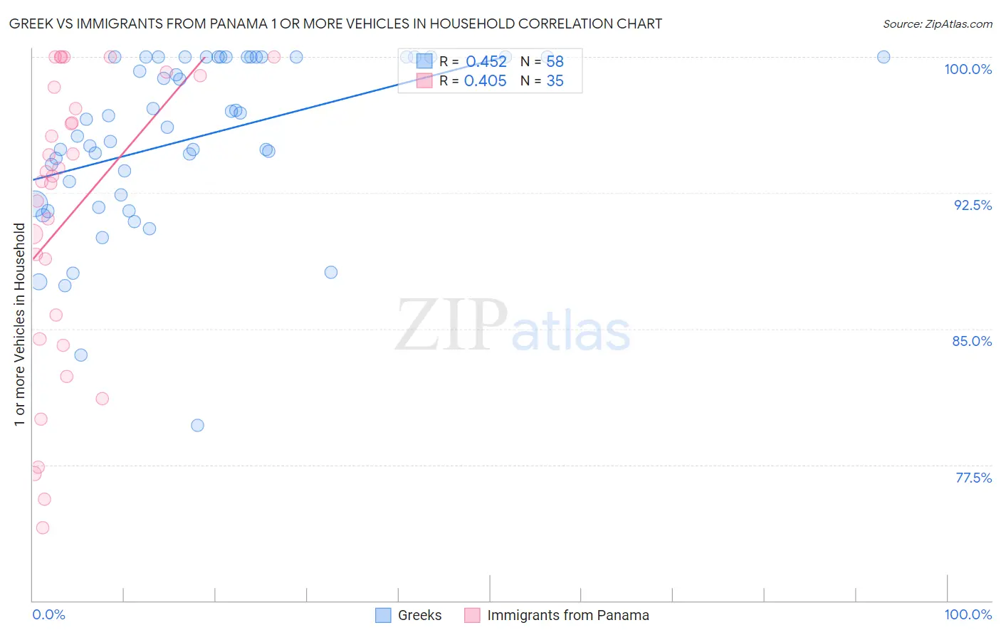Greek vs Immigrants from Panama 1 or more Vehicles in Household
