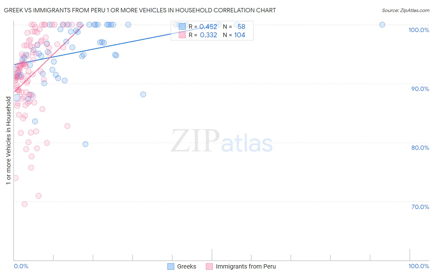 Greek vs Immigrants from Peru 1 or more Vehicles in Household