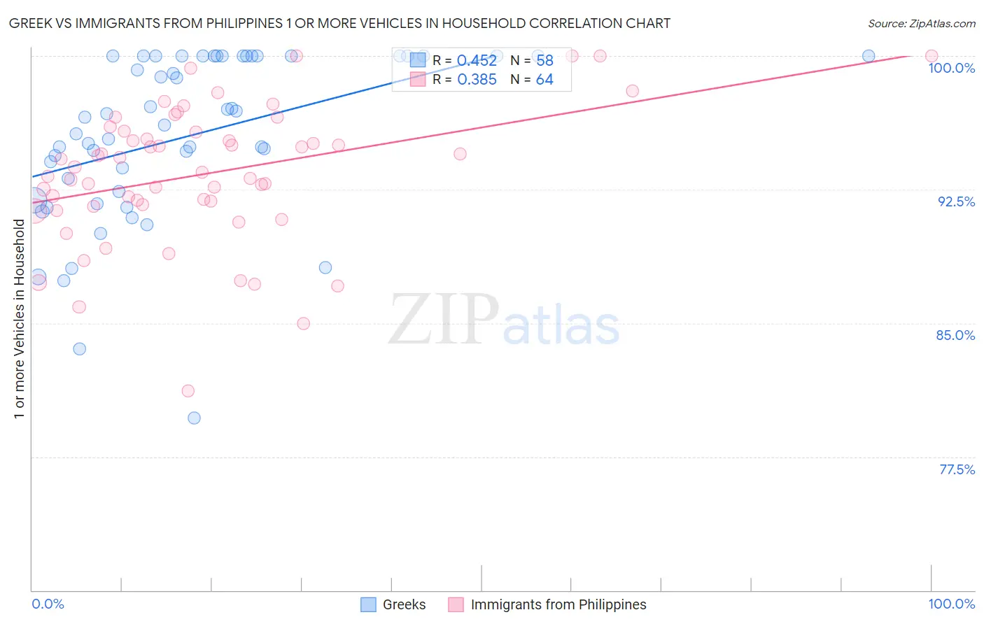 Greek vs Immigrants from Philippines 1 or more Vehicles in Household
