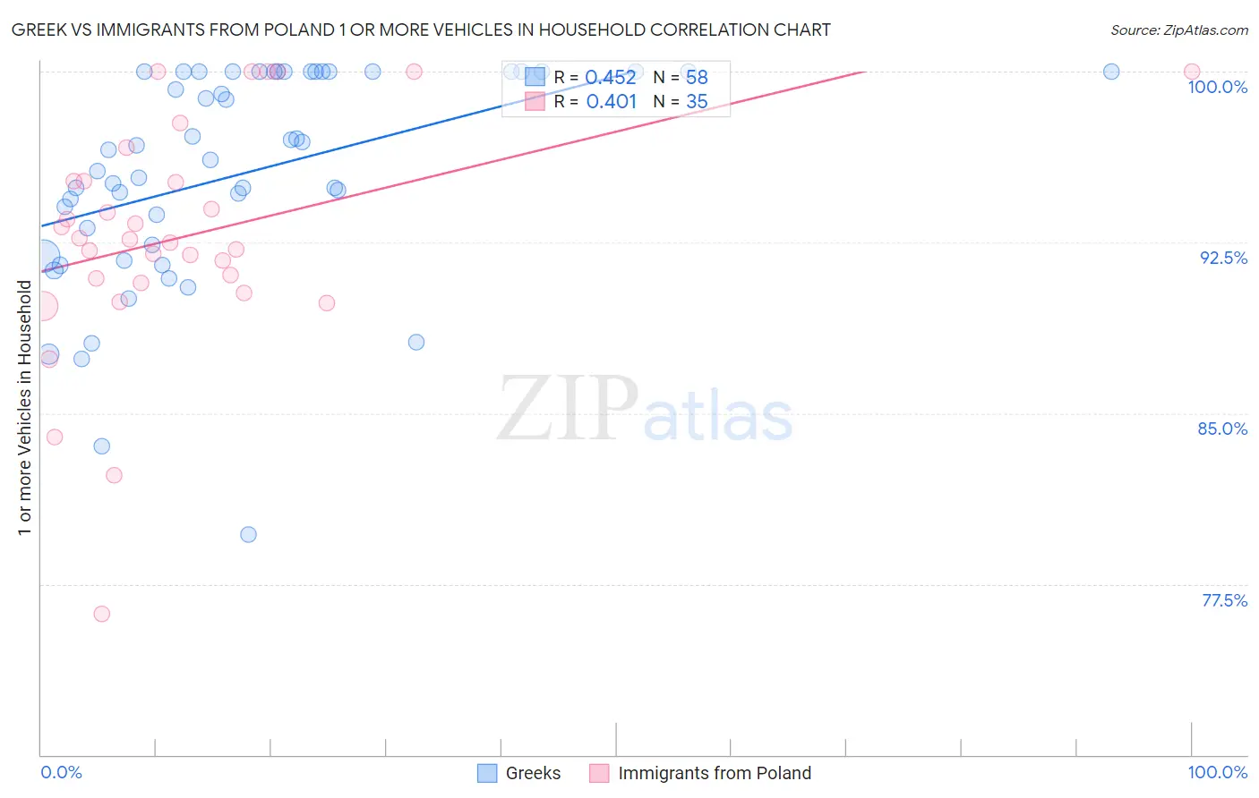 Greek vs Immigrants from Poland 1 or more Vehicles in Household